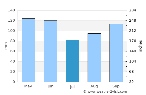 Cassville average rain in July