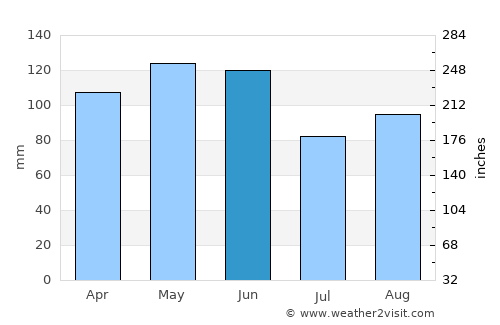 Cassville average rain in June