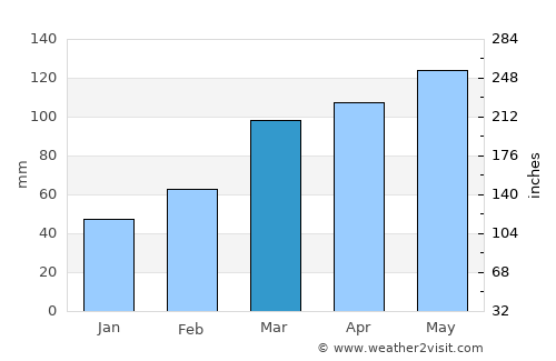 Cassville average rain in March