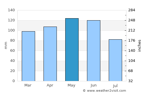 Cassville average rain in May