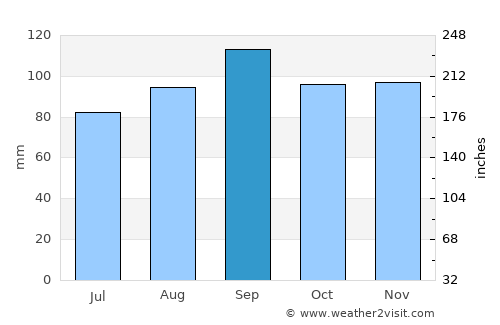 Cassville average rain in September