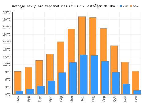 Castañar de Ibor average minimum / maximum temperatures (Celsius)