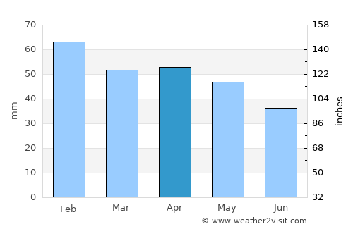 Castañar de Ibor average rain in April