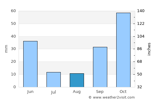 Castañar de Ibor average rain in August