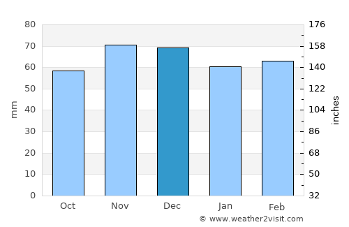 Castañar de Ibor average rain in December