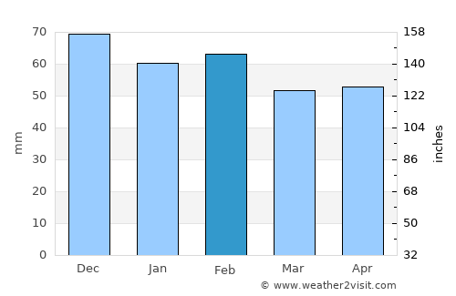 Castañar de Ibor average rain in February