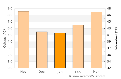 Castañar de Ibor average temperature in January