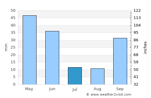 Castañar de Ibor average rain in July