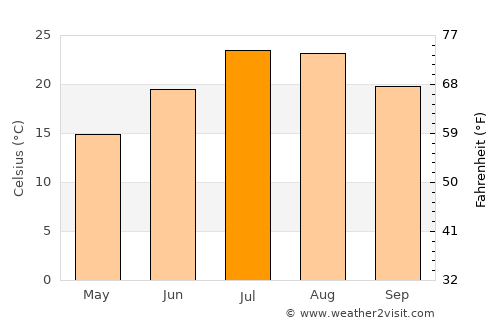 Castañar de Ibor average temperature in July