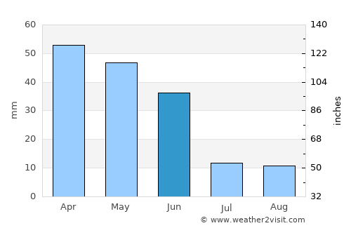 Castañar de Ibor average rain in June