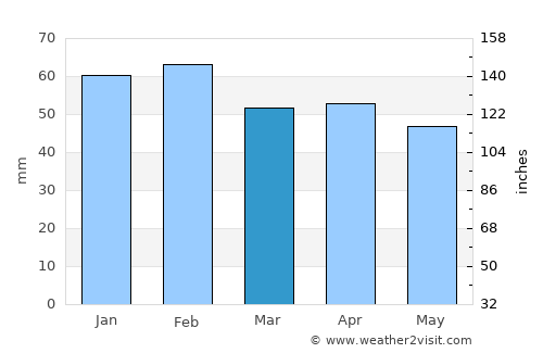 Castañar de Ibor average rain in March