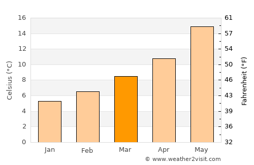 Castañar de Ibor average temperature in March