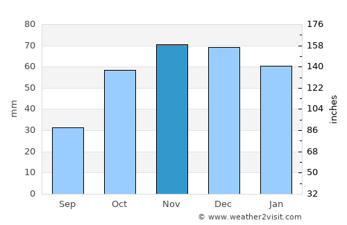 Castañar de Ibor average rain in November