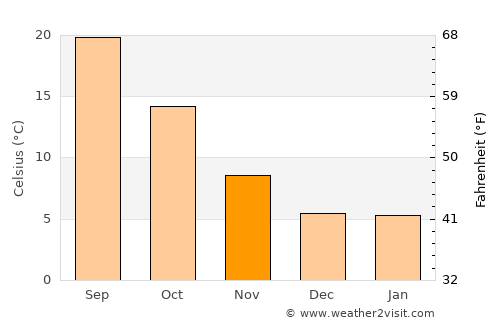 Castañar de Ibor average temperature in November