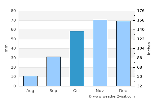 Castañar de Ibor average rain in October