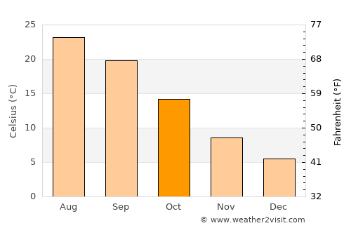 Castañar de Ibor average temperature in October