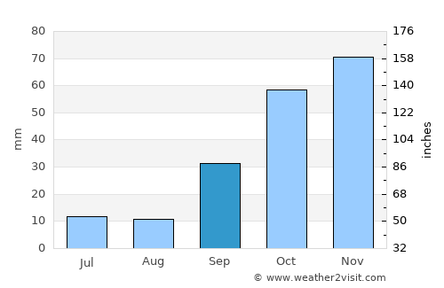 Castañar de Ibor average rain in September