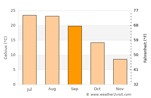 Castañar de Ibor average temperature in September