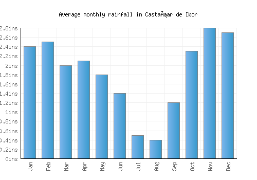 Castañar de Ibor monthly rainfall chart (inches)