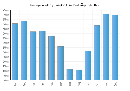 Castañar de Ibor monthly rainfall chart (mm)