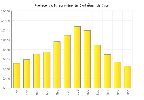 Castañar de Ibor average daily sunshine chart