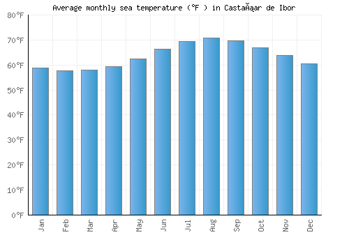 Castañar de Ibor average sea temperature chart (Fahrenheit)
