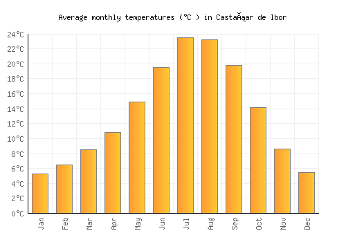 Castañar de Ibor average temperature chart (Celsius)