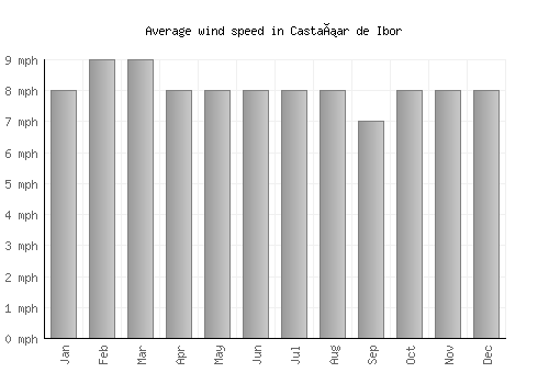 Castañar de Ibor average winspeed by month (mph)
