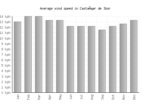 Castañar de Ibor average winspeed by month (km/h)