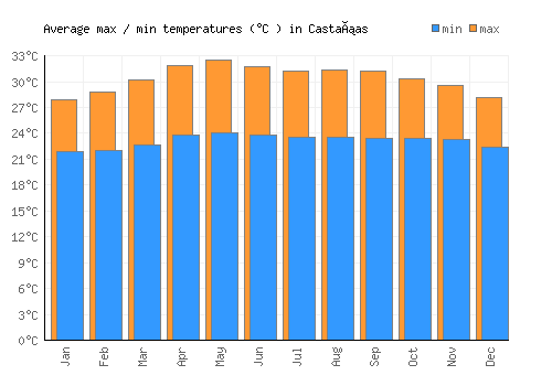 Castañas average minimum / maximum temperatures (Celsius)