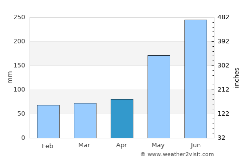 Castañas average rain in April