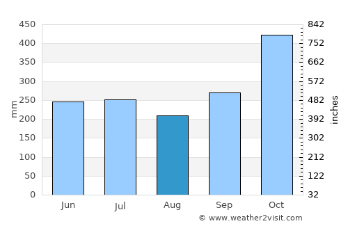 Castañas average rain in August