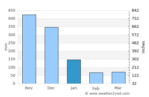 Castañas average rain in January