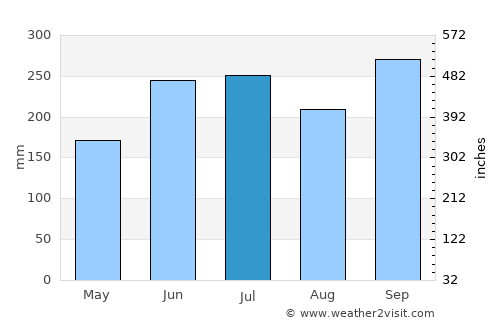 Castañas average rain in July