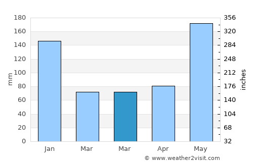 Castañas average rain in March
