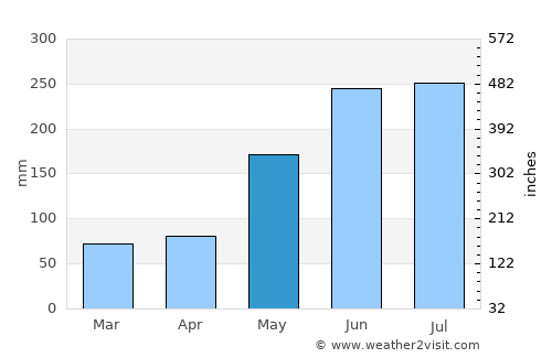 Castañas average rain in May