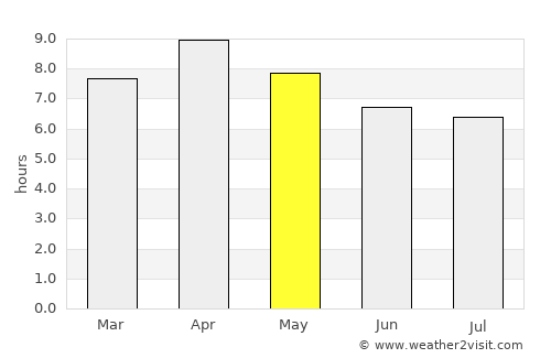 Castañas average rain in May
