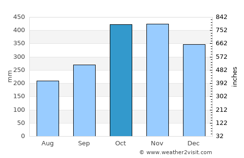 Castañas average rain in October