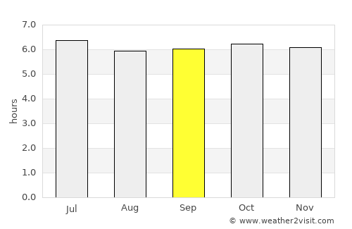 Castañas average rain in September