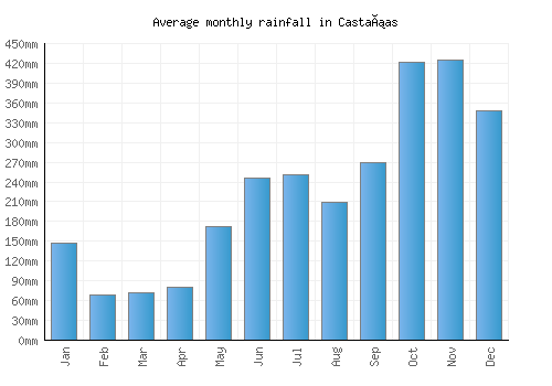 Castañas monthly rainfall chart (mm)