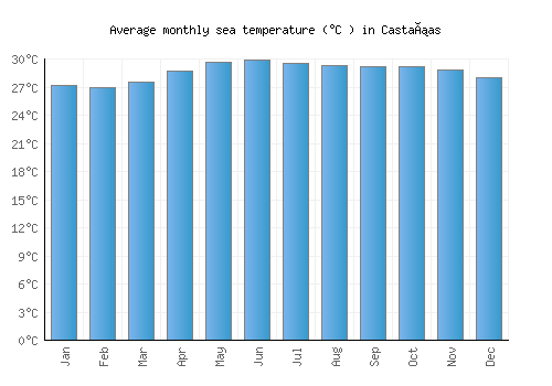 Castañas average sea temperature chart (Celsius)