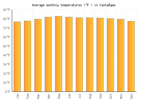 Castañas average temperature chart (Fahrenheit)