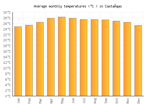 Castañas average temperature chart (Celsius)