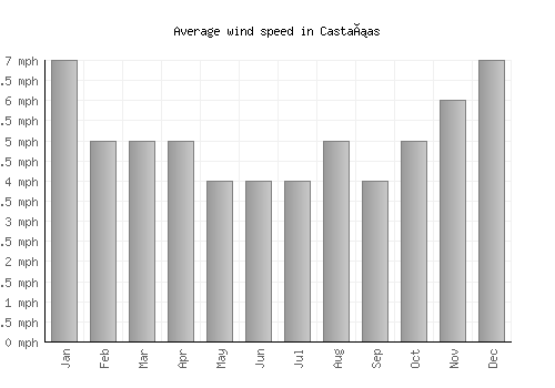 Castañas average winspeed by month (mph)