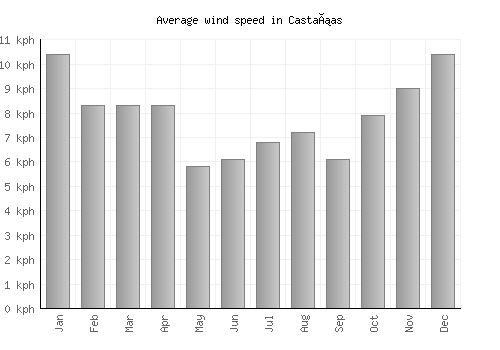 Castañas average winspeed by month (km/h)