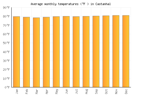 Castanhal average temperature chart (Fahrenheit)