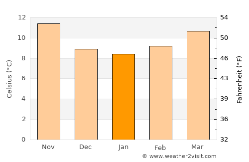 Castanheira de Pêra average temperature in January