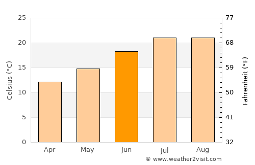 Castanheira de Pêra average temperature in June