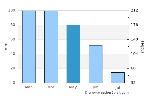 Castanheira de Pêra average rain in May