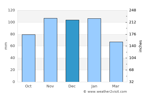 Castanheira do Ribatejo average rain in December